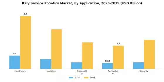 Italy Service Robotics Market Segment Image 0