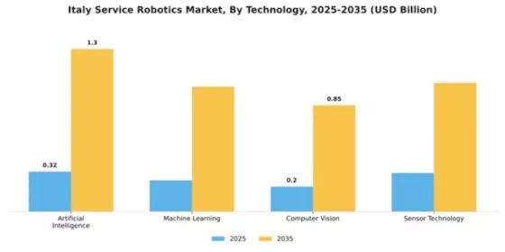 Italy Service Robotics Market Segment Image 2