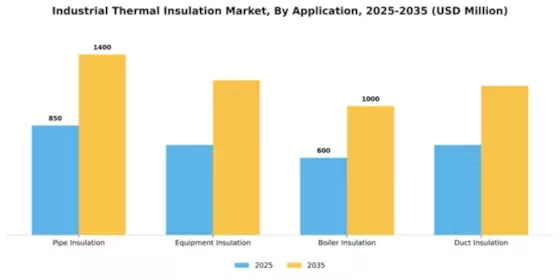 Industrial Thermal Insulation Market Segment Image 0