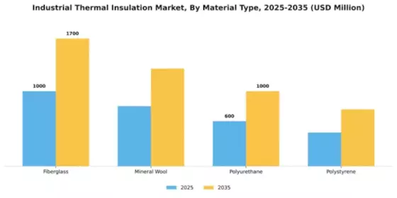 Industrial Thermal Insulation Market Segment Image 2