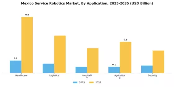 Mexico Service Robotics Market Segment Image 0