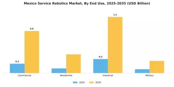 Mexico Service Robotics Market Segment Image 1