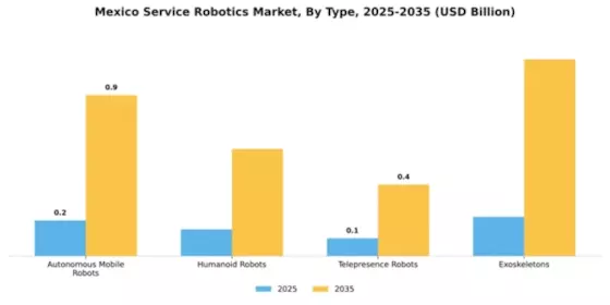 Mexico Service Robotics Market Segment Image 4