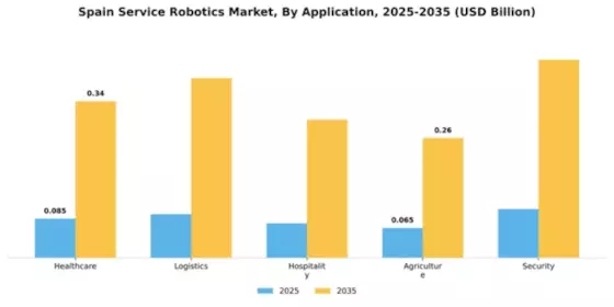 Spain Service Robotics Market Segment Image 0
