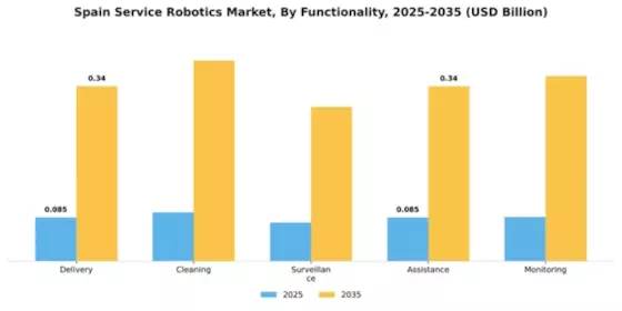 Spain Service Robotics Market Segment Image 2