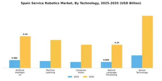 Spain Service Robotics Market Segment Image 3