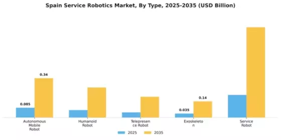 Spain Service Robotics Market Segment Image 4