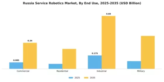 Russia Service Robotics Market Segment Image 1