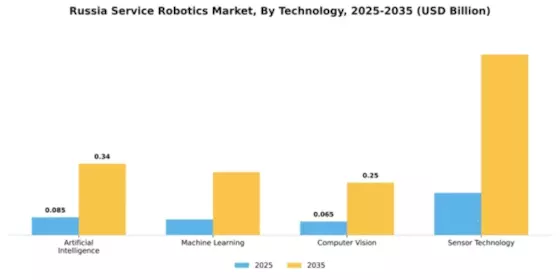 Russia Service Robotics Market Segment Image 2