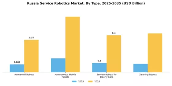 Russia Service Robotics Market Segment Image 3