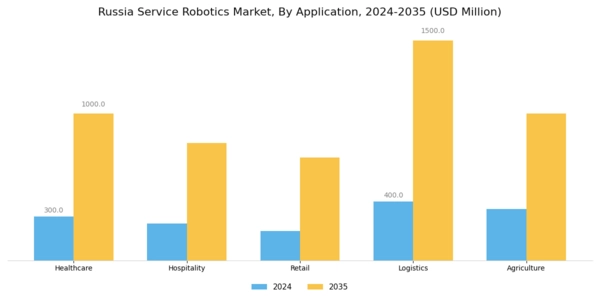 Russia Service Robotics Market Segment Image 0