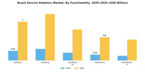 Brazil Service Robotics Market Segment Image 2