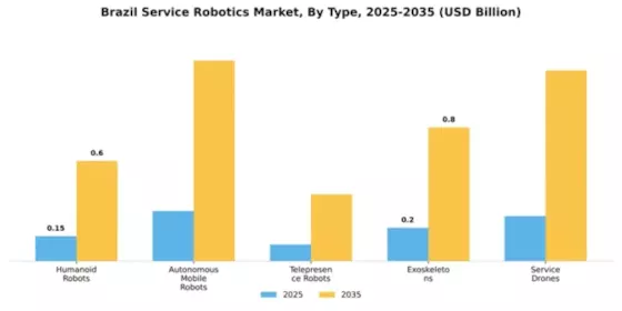 Brazil Service Robotics Market Segment Image 4