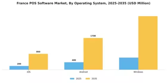 France POS Software Market Segment Image 3