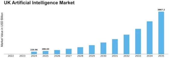 UK Artificial Intelligence (AI) Market Size