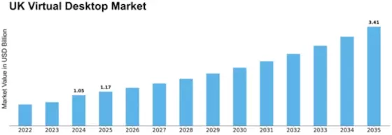 UK Virtual Desktop Market Size