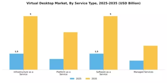 North America Virtual Desktop Market Segment Image 3