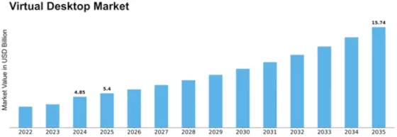 North America Virtual Desktop Market Size