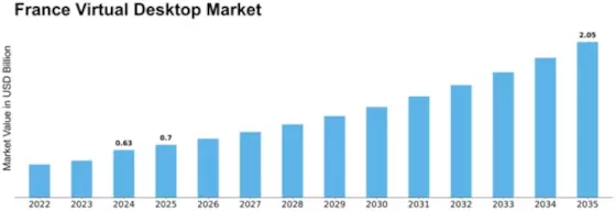 France Virtual Desktop Market Size
