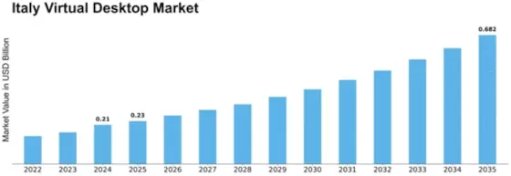 Italy Virtual Desktop Market Size