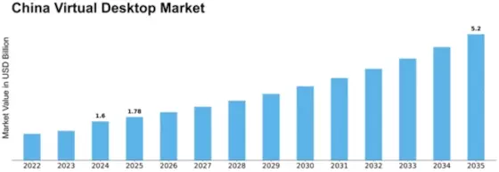 China Virtual Desktop Market Size