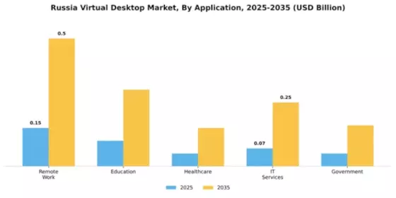 Russia Virtual Desktop Market Segment Image 0