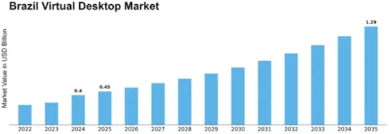 Brazil Virtual Desktop Market Size