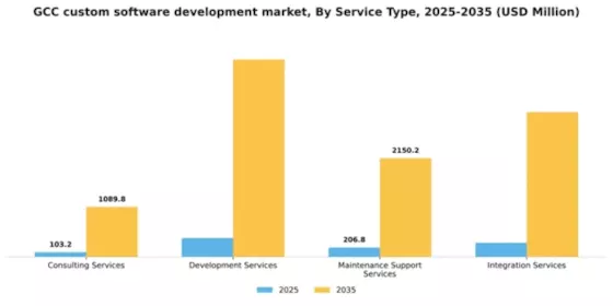GCC Custom Software Development Market Segment Image 3
