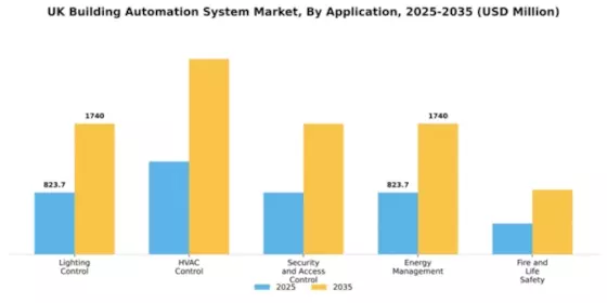 UK Building Automation System Market Segment Image 0