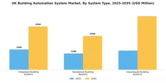 UK Building Automation System Market Segment Image 3