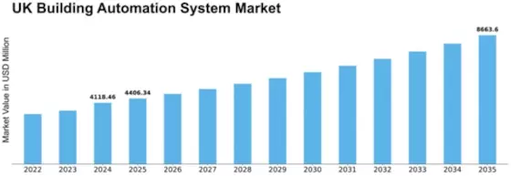 UK Building Automation System Market Size