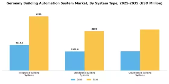 Germany Building Automation System Market Segment Image 3