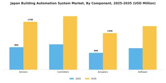 Japan Building Automation System Market Segment Image 2