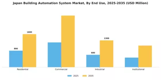 Japan Building Automation System Market Segment Image 3