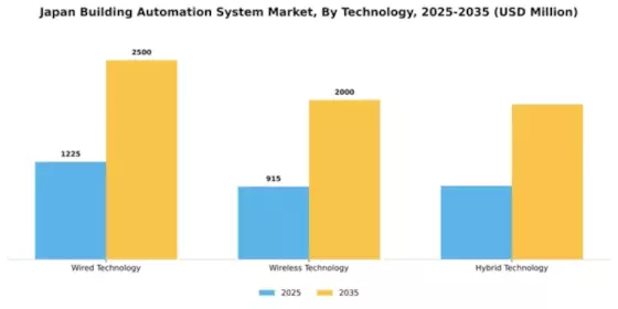 Japan Building Automation System Market Segment Image 4