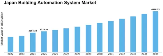 Japan Building Automation System Market Size