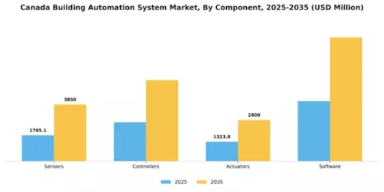 Canada Building Automation System Market Segment Image 1
