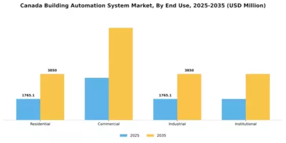 Canada Building Automation System Market Segment Image 2