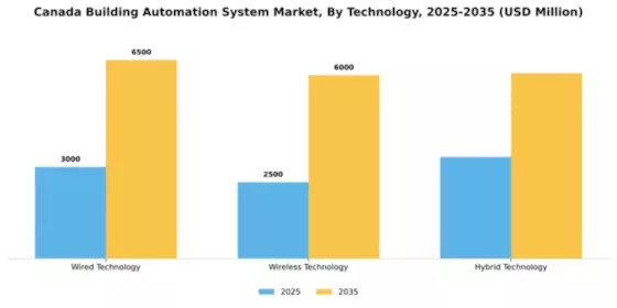 Canada Building Automation System Market Segment Image 4