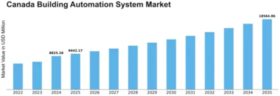 Canada Building Automation System Market Size