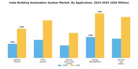 India Building Automation System Market Segment Image 0