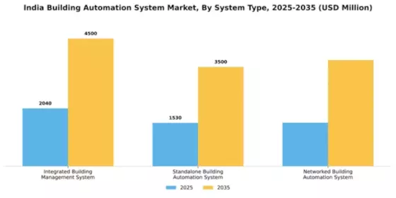India Building Automation System Market Segment Image 3