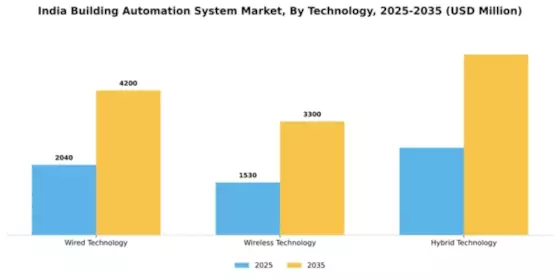 India Building Automation System Market Segment Image 4