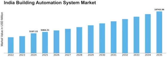 India Building Automation System Market Size