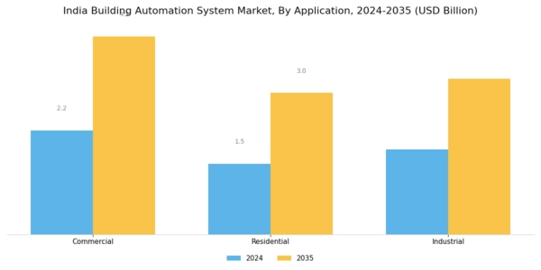 India Building Automation System Market Segment Image 2