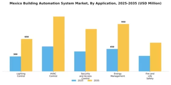 Mexico Building Automation System Market Segment Image 0