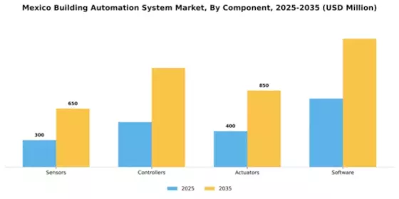Mexico Building Automation System Market Segment Image 1
