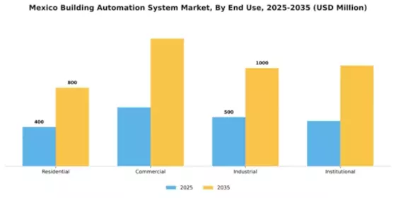 Mexico Building Automation System Market Segment Image 2