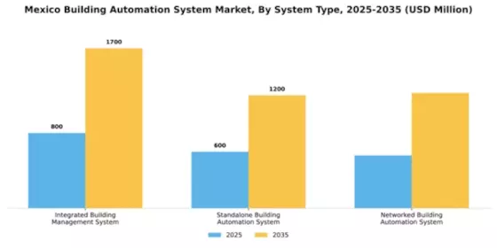 Mexico Building Automation System Market Segment Image 3