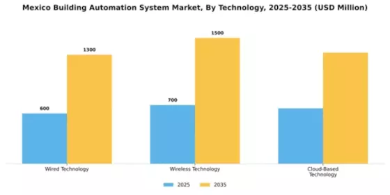 Mexico Building Automation System Market Segment Image 4